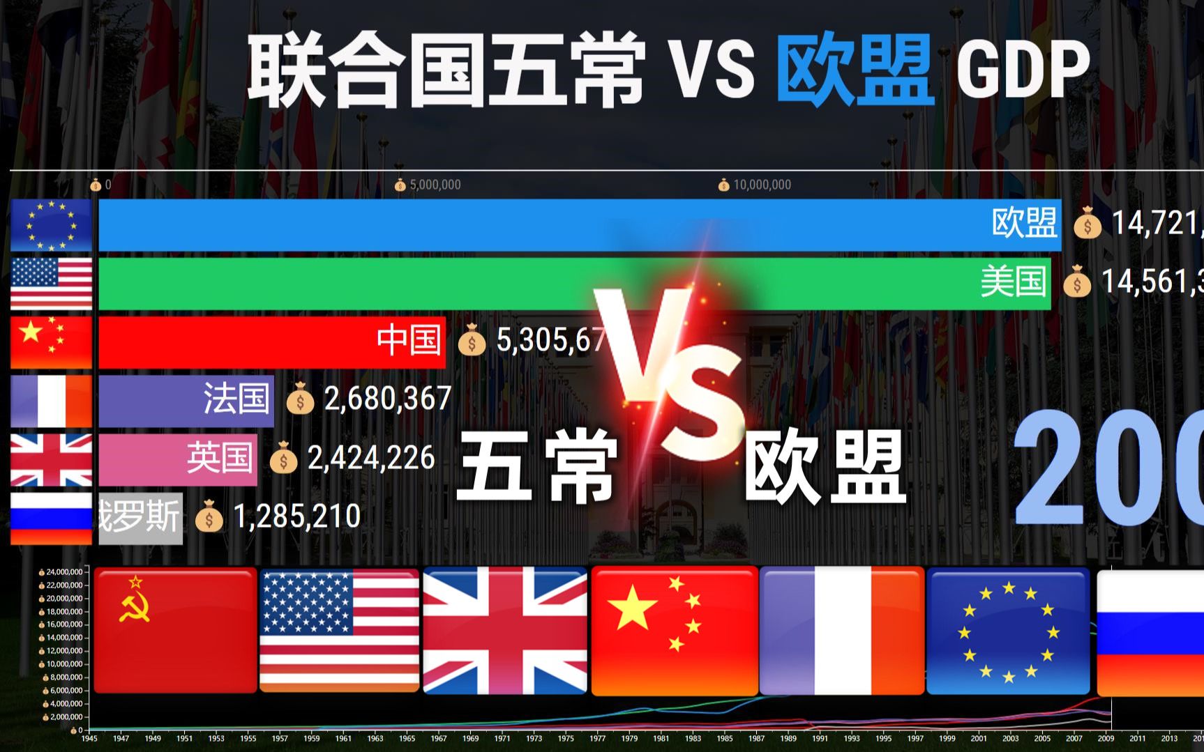 [图]1945-2022联合国五常 VS 欧盟数据排行，中国已按下开挂键！