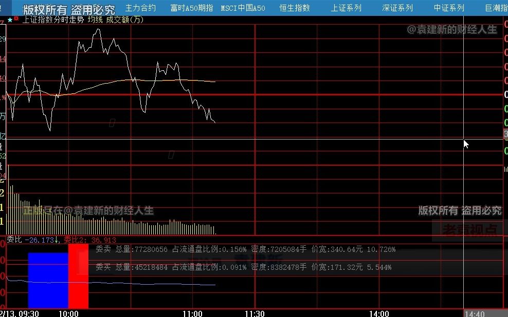 1213午评:医药虚火控制,蓝筹白马登场哔哩哔哩bilibili