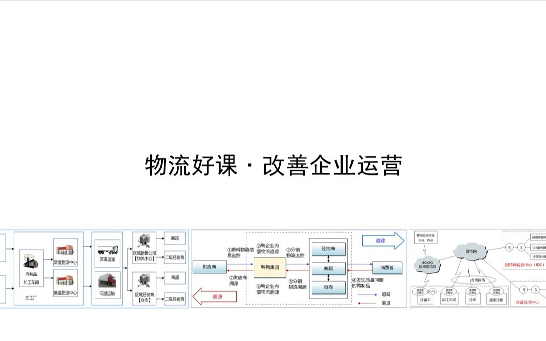 物流好课﹒改善企业运营哔哩哔哩bilibili