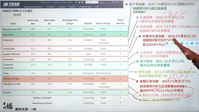 20230602杨世光:信心大好VS信心大坏?美国制造业数据哔哩哔哩bilibili