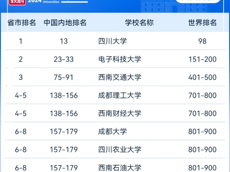 最新四川高校大学排名哔哩哔哩bilibili