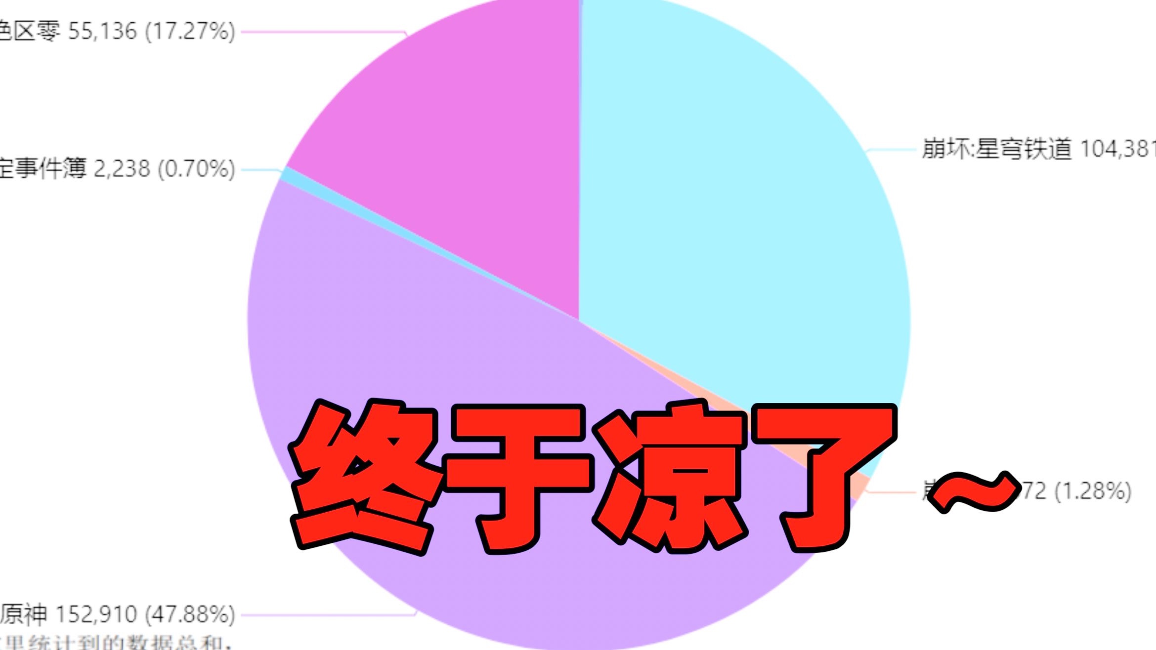 [图]10月米哈游游戏“全球总流水”锐评，终于凉了～(￣▽￣～)~