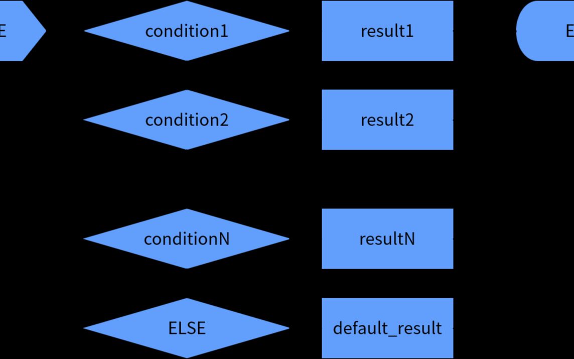 SQL入门教程 第33集 搜索CASE条件表达式哔哩哔哩bilibili