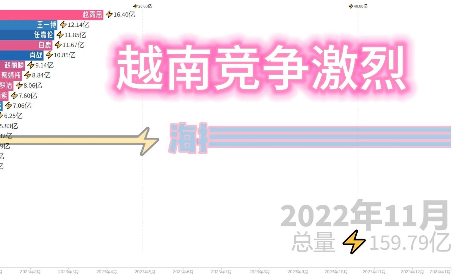 内娱演员2023年 Tik Tok 越语词条播放量排名 Top31哔哩哔哩bilibili