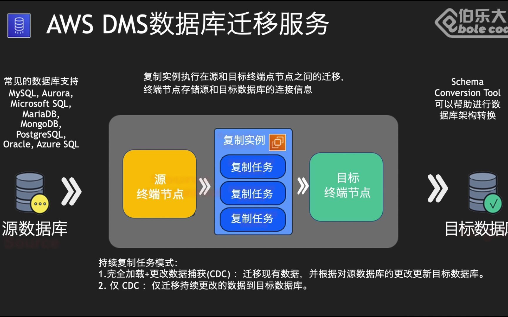 [图]云计算从业者必学100张架构图-第1张：AWS DMS数据库迁移服务