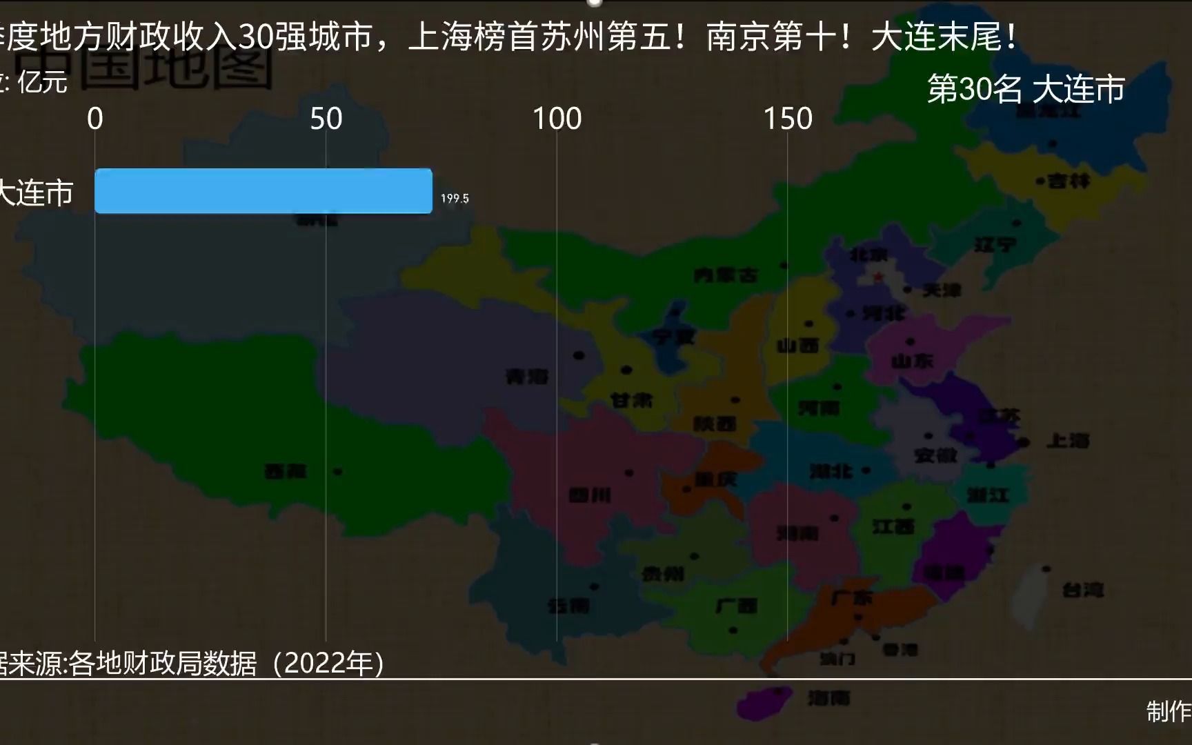 1季度地方财政收入30强城市,上海榜首苏州第五!南京第十!大连末尾!哔哩哔哩bilibili