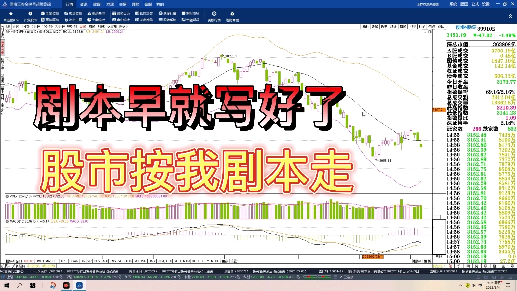 3月4日收评,上.上证指数分析,创业板分析,股票分析.哔哩哔哩bilibili