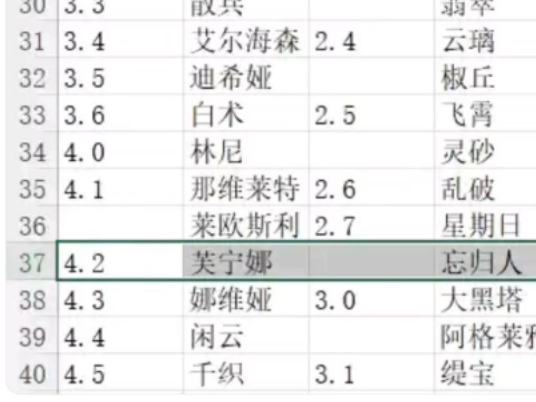 冷知识,铁道现在的五星角色数量已经达到了原神芙宁娜版本时期的五星角色数量手机游戏热门视频