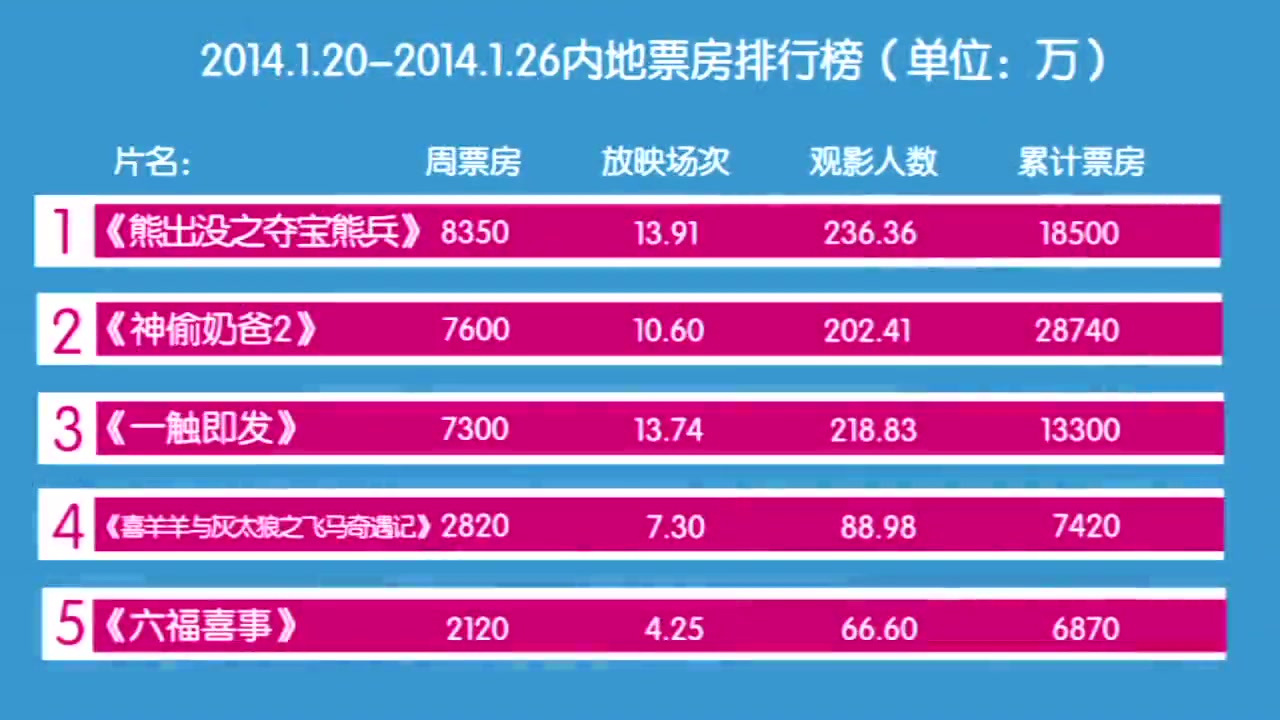 [图]内地票房1.20-1.26 《一触即发》过亿吸金势头不减