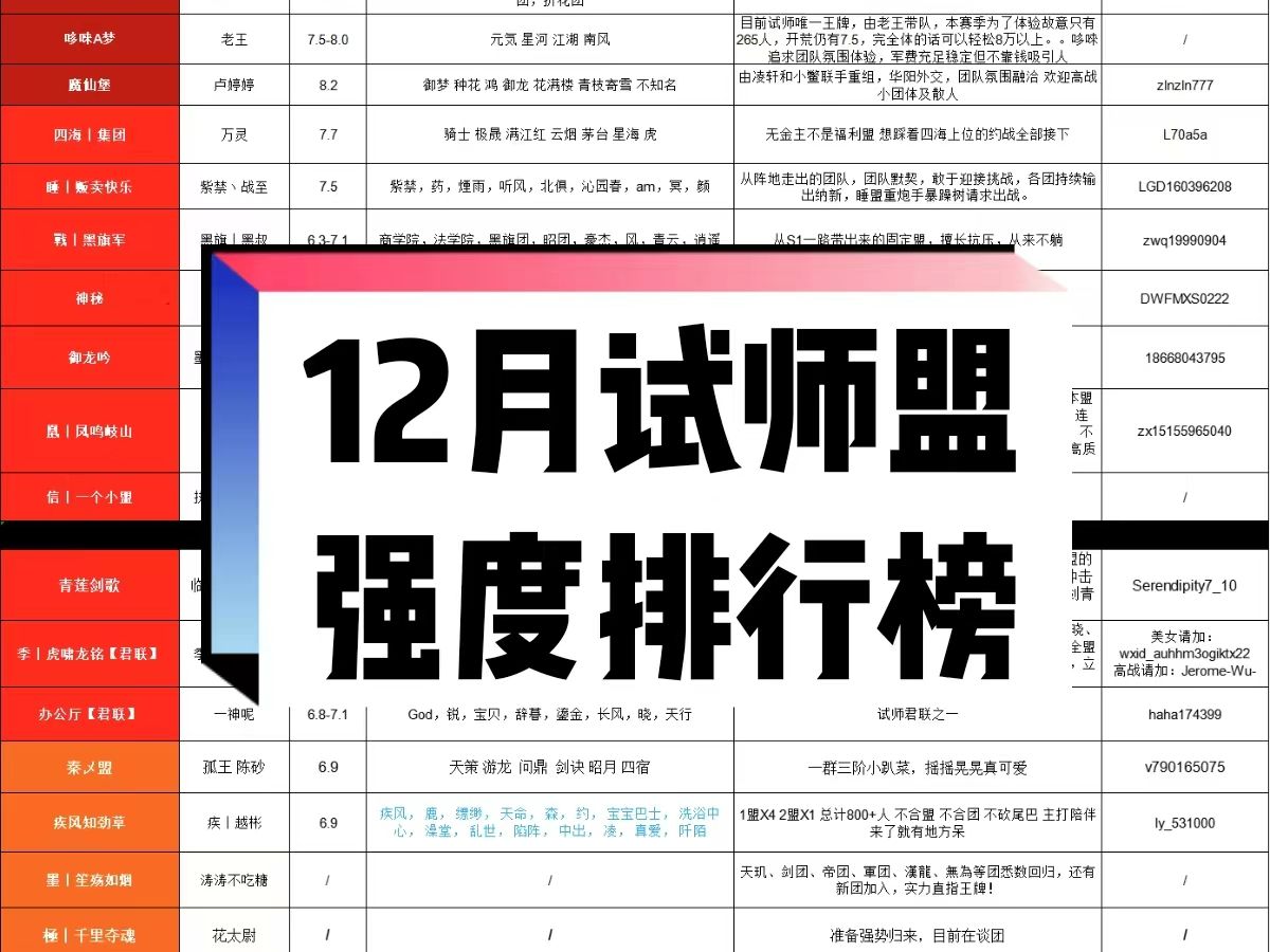 2023年12月试师盟强度排行榜率土之滨