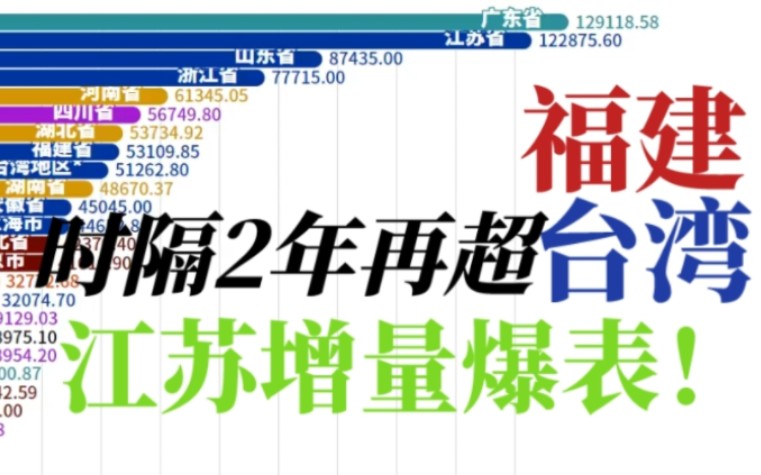 [图]福建时隔2年再超台湾？江苏增量全国第一！中国各省市自治区（含港澳台）2022年GDP排行榜【数据可视化】