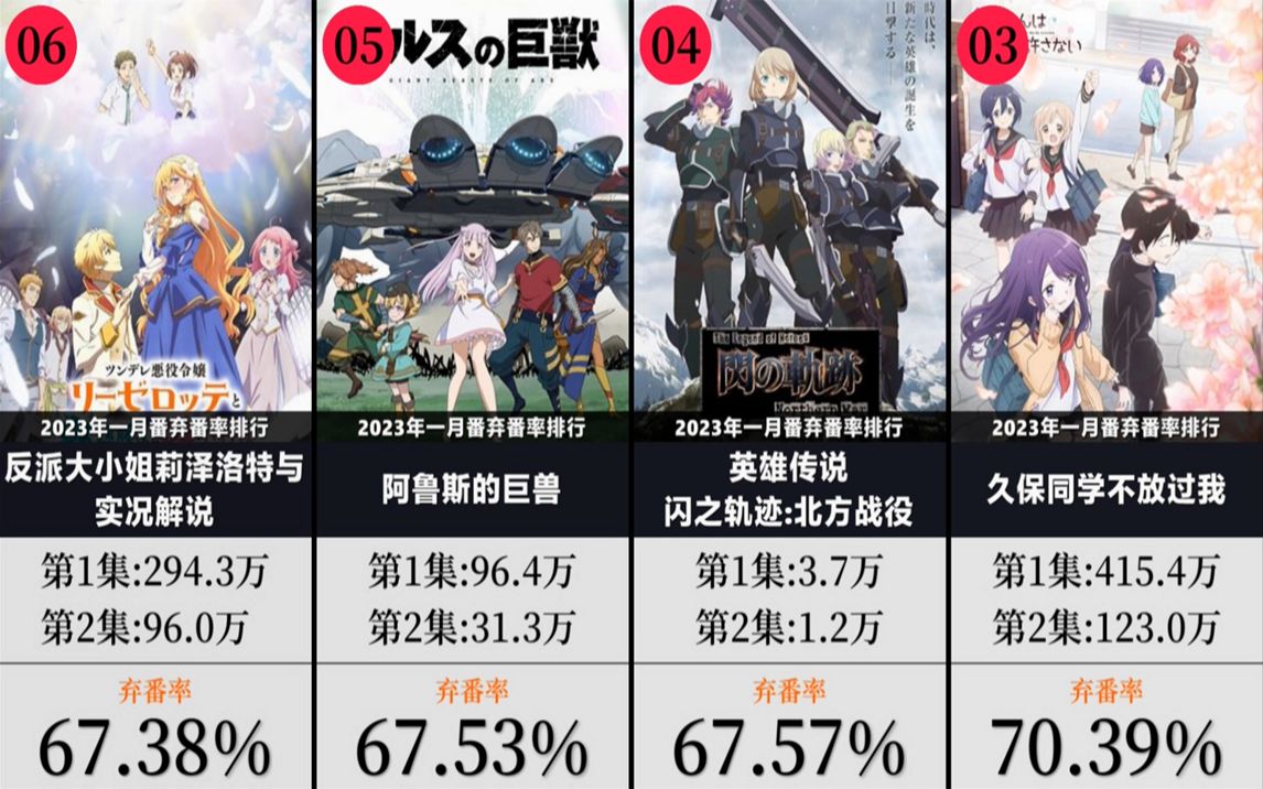 [图]一月新番中弃番率最高的番剧【2023年1月新番】