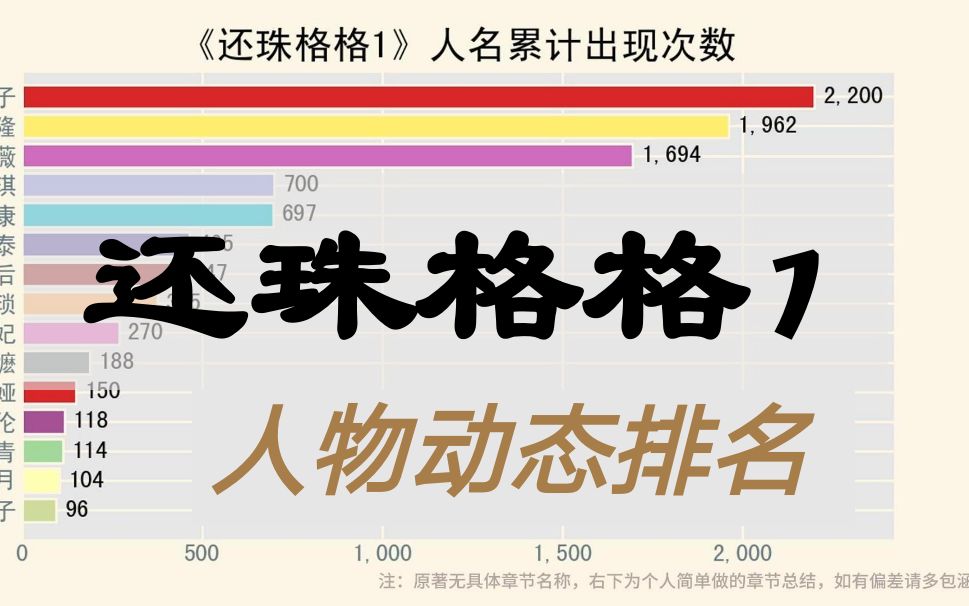 琼瑶小说《还珠格格1》出现最多的人名Top15【数据可视化】哔哩哔哩bilibili