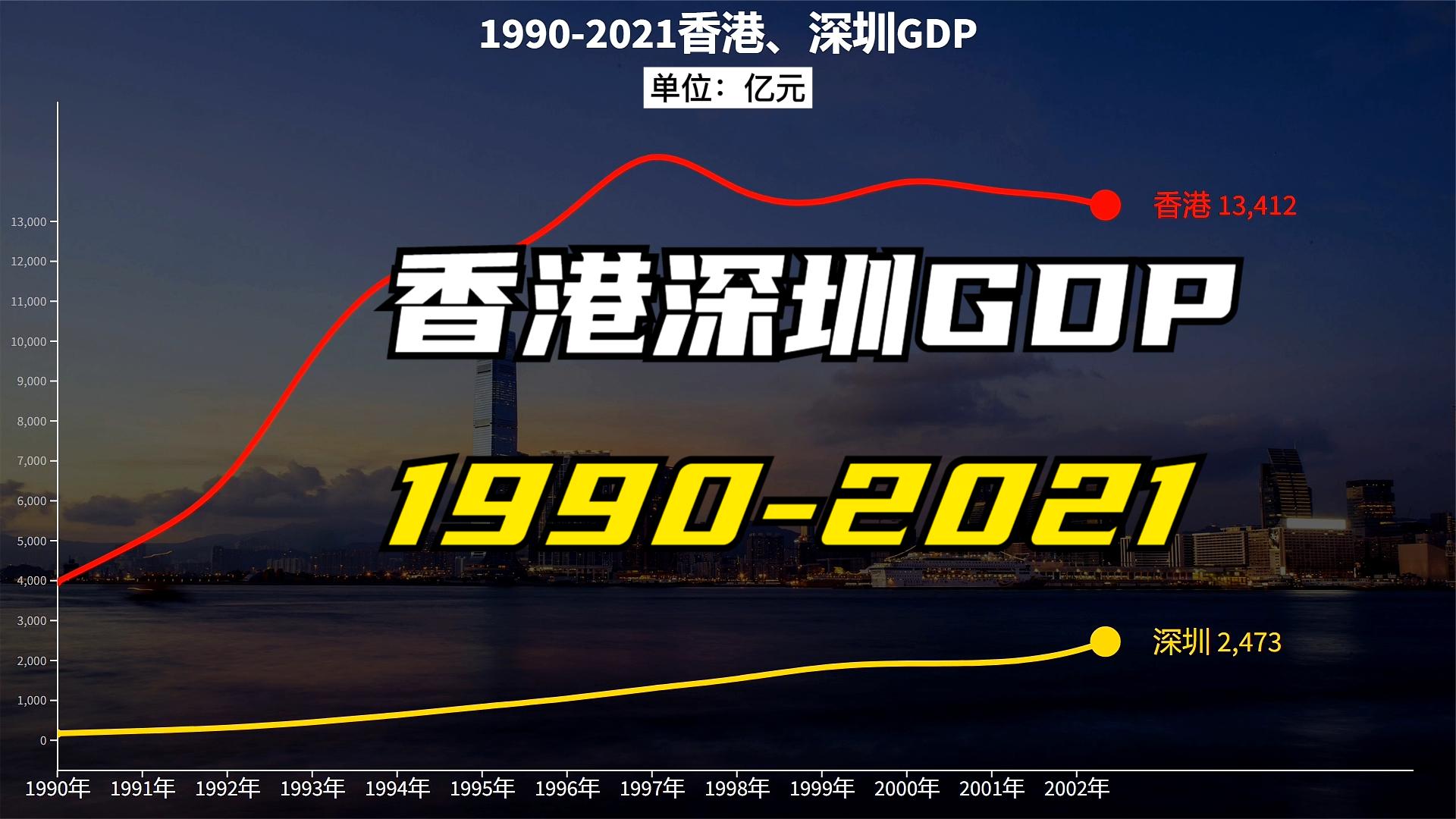 曲线图:19902021年,香港和深圳历年GDP哔哩哔哩bilibili