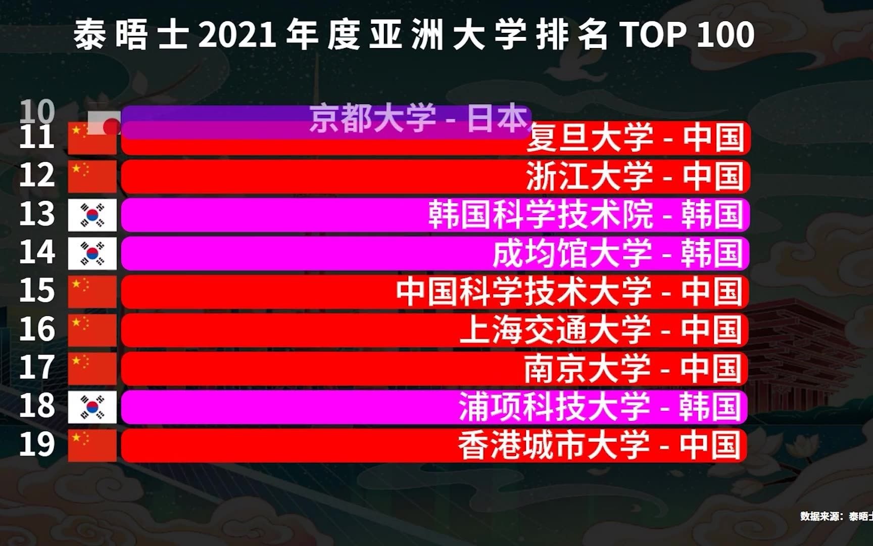 2021亚洲大学排名TOP 100,中国有多少所上榜?看完真的很骄傲哔哩哔哩bilibili