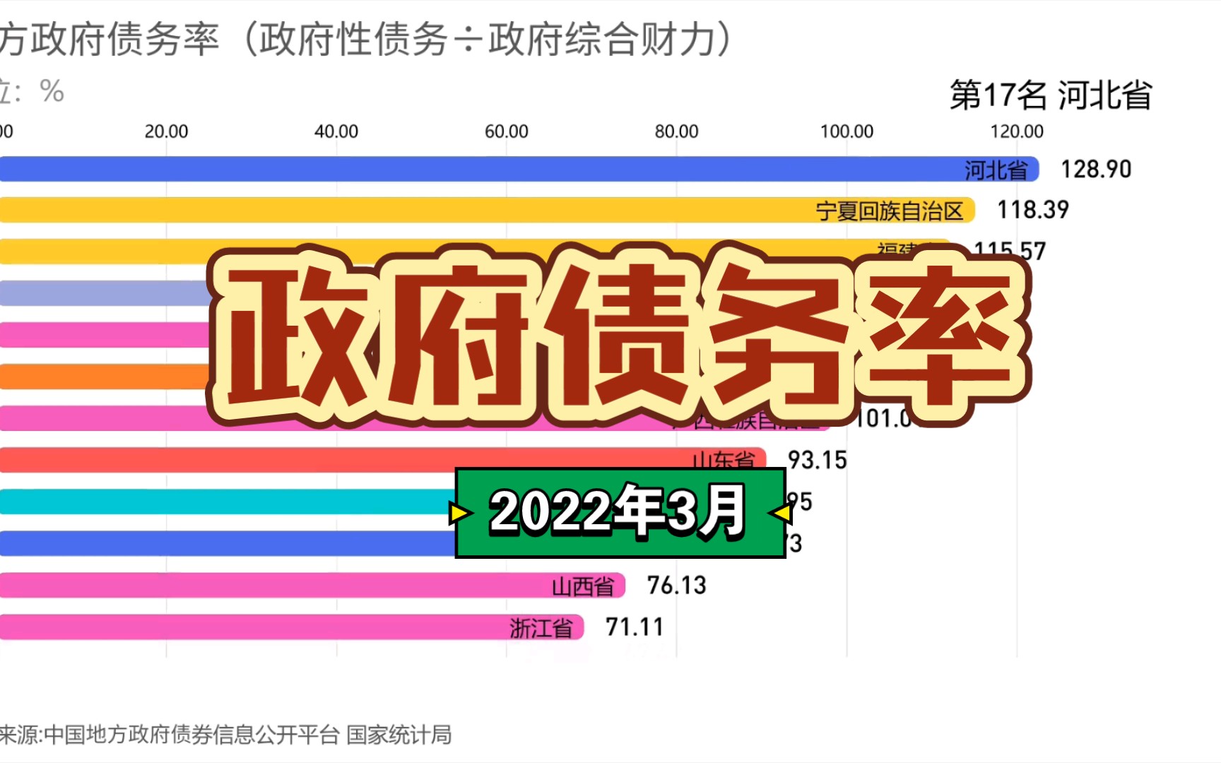 地方政府 债 务 率!【2022年3月】哔哩哔哩bilibili