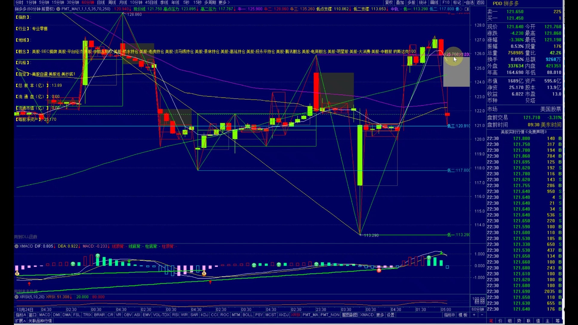 PDD.US ( 拼多多 PDD Holdings Inc. ) 「PDD横行整固!股价盘整后的突破机会是否来临?」哔哩哔哩bilibili