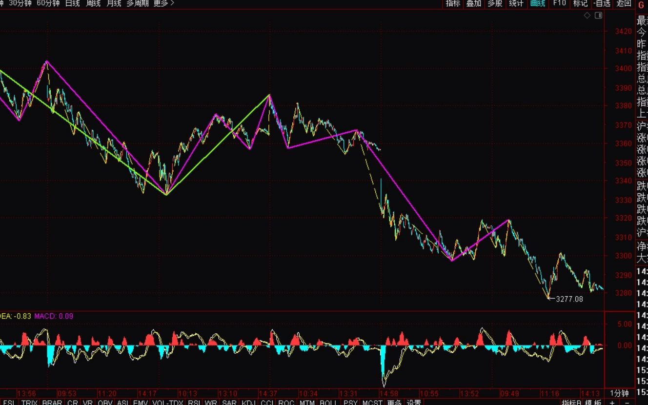 [图]《2022-7-12上证指数之缠论分析》