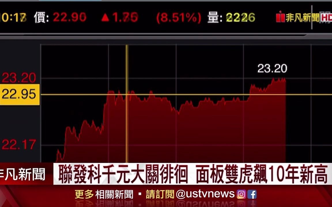 【科技动态】芯片、面板短缺导致价格暴涨 台湾科技公司股价达历史高位哔哩哔哩bilibili