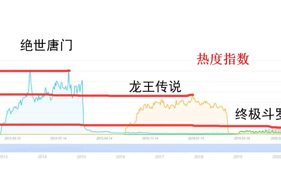 [图]摆数据看斗罗大陆系列是否越来越凉？