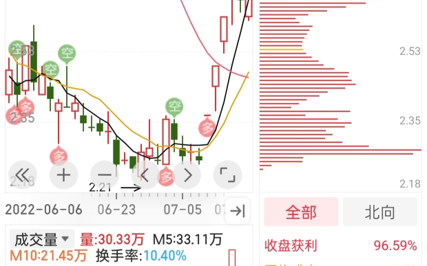 每日分享6连板以上的票启动前走势——亚联哔哩哔哩bilibili