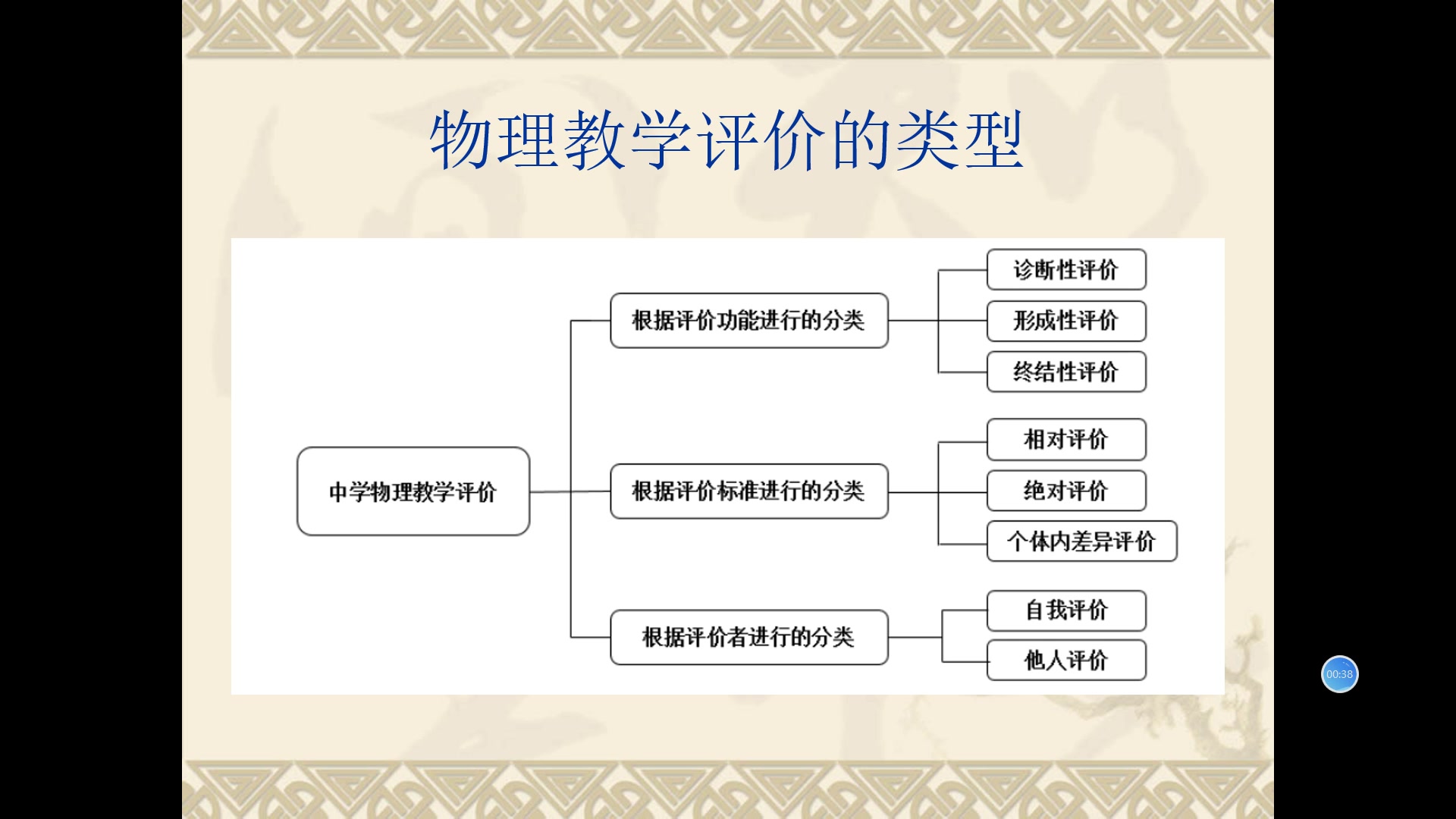 教学评价的分类哔哩哔哩bilibili