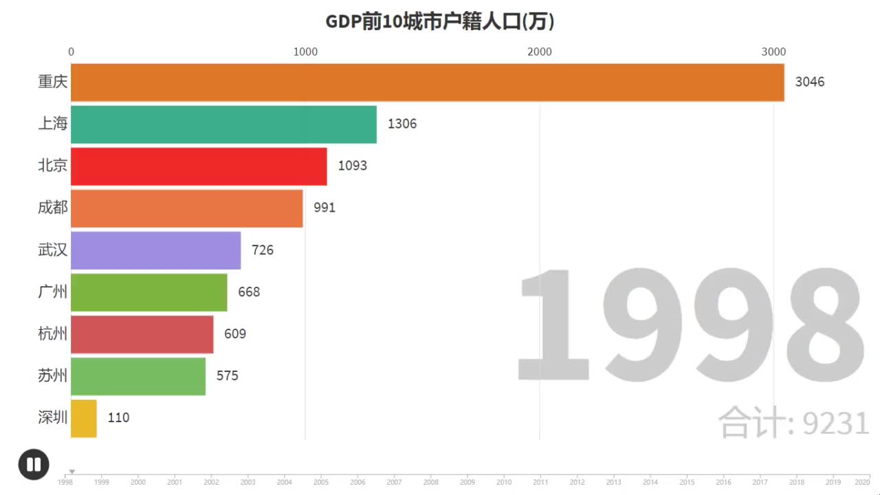 GDP前10城市户籍人口近20年变迁哔哩哔哩bilibili