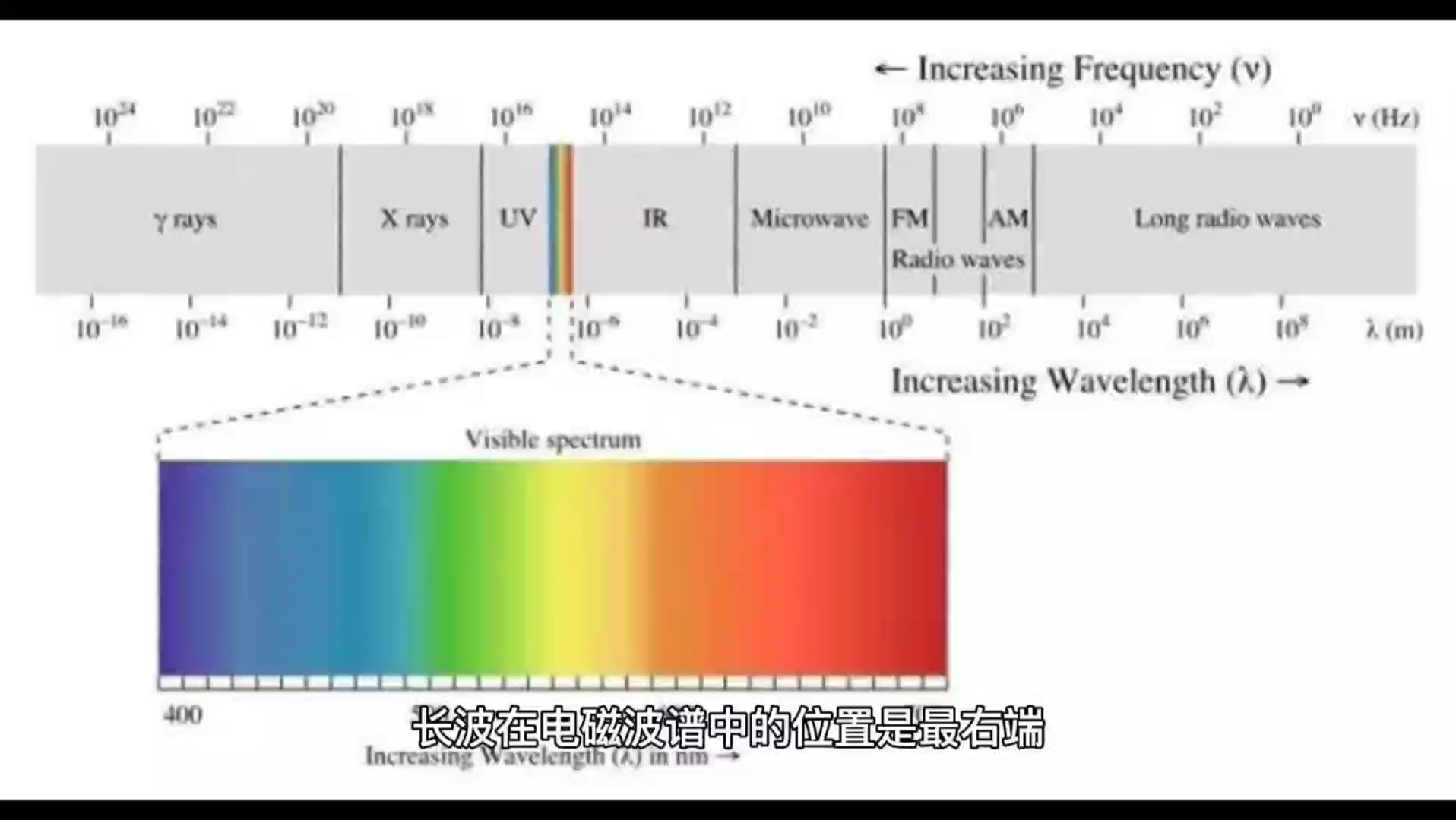 电磁波之长波 波长可达数千米,可以使用电离层传播哔哩哔哩bilibili