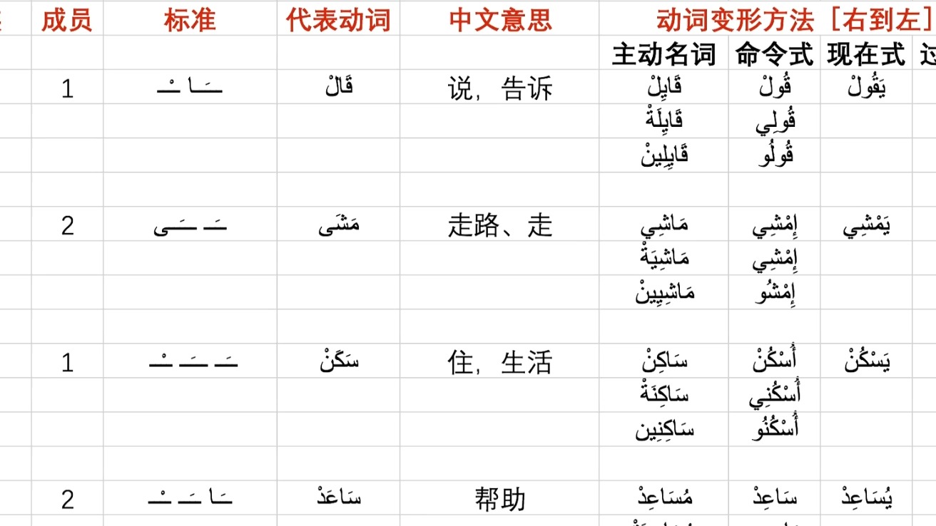 动词变形总结 阿拉伯语口语教程