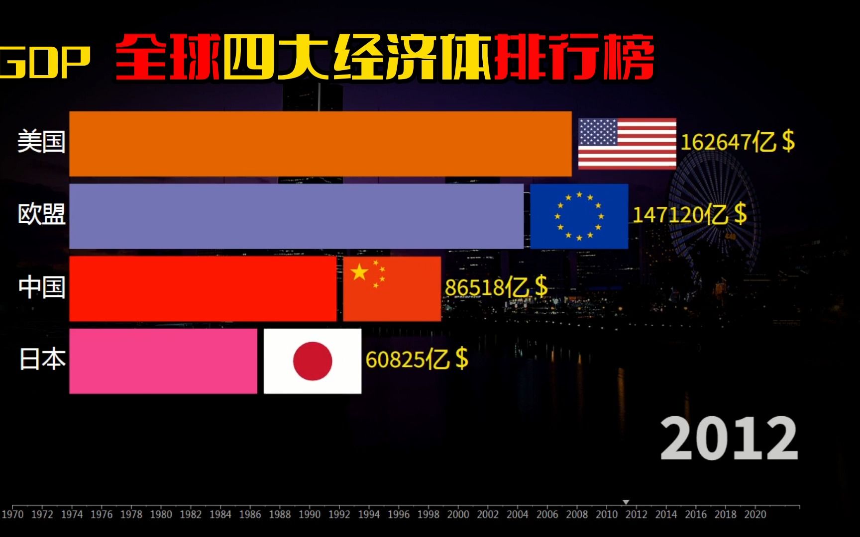 19702022、全球四大经济体排行榜哔哩哔哩bilibili