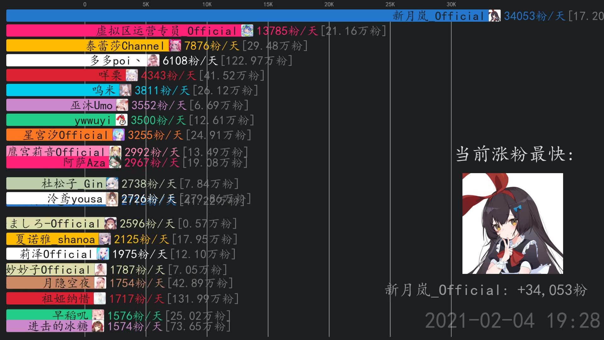 虚拟主播涨粉日报【2月6日】 阿萨aza,新月岚_official,星宮汐