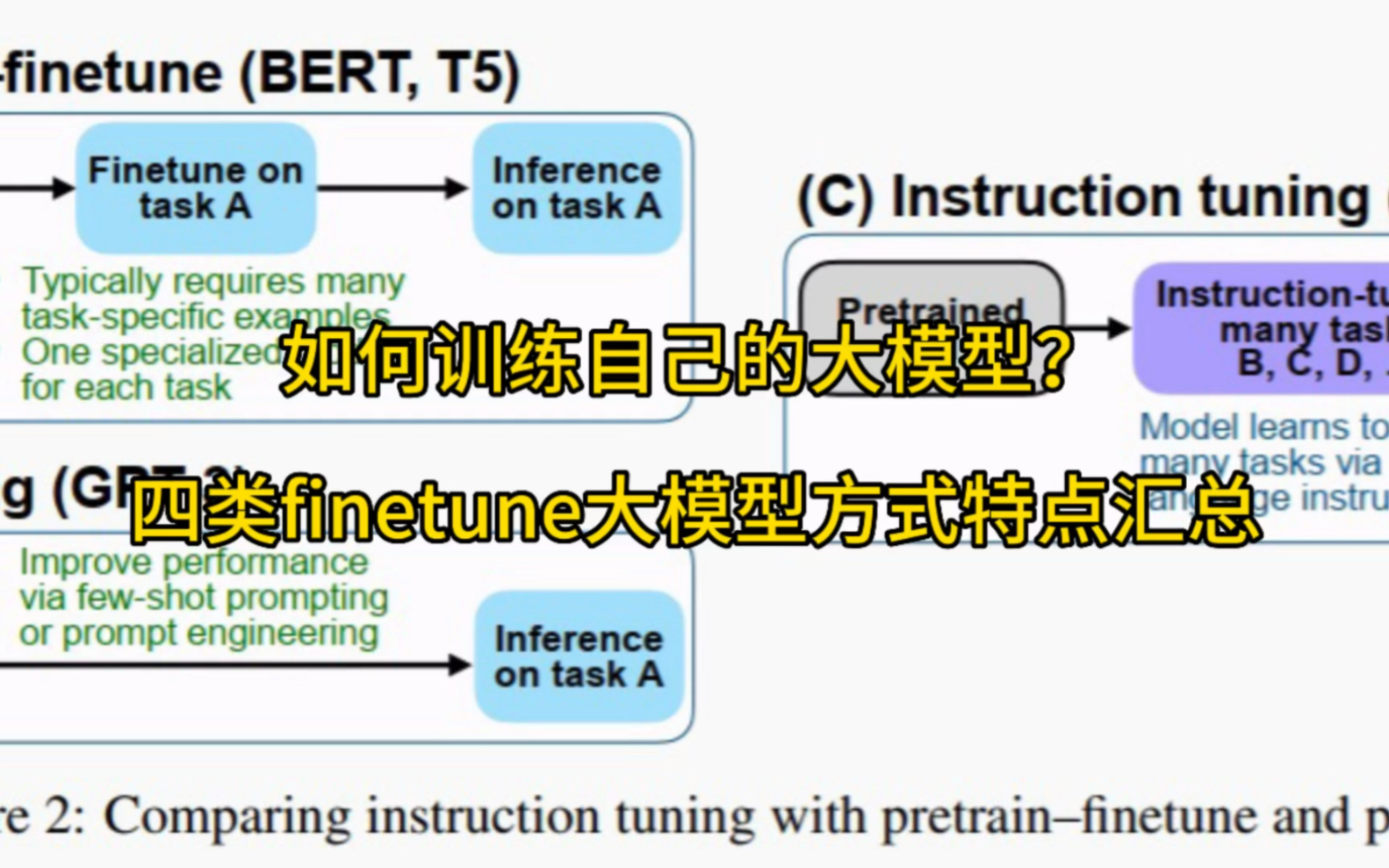 如何训练自己的大模型?四类finetune大模型方法及特点汇总~#机器学习 #人工智能 #gpt4 #算法哔哩哔哩bilibili