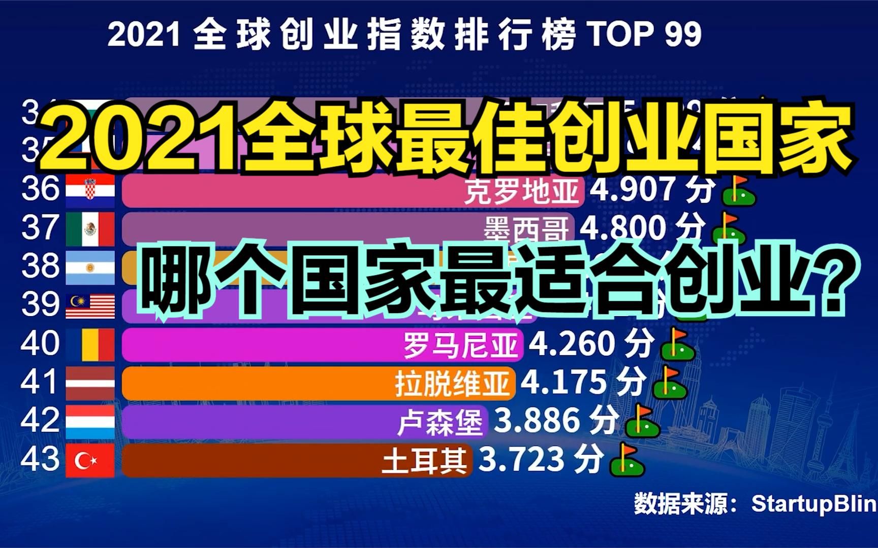 哪个国家最适合创业?2021全球创业指数排行榜,德国只能排第5,印度第20,那中国排第几呢?哔哩哔哩bilibili