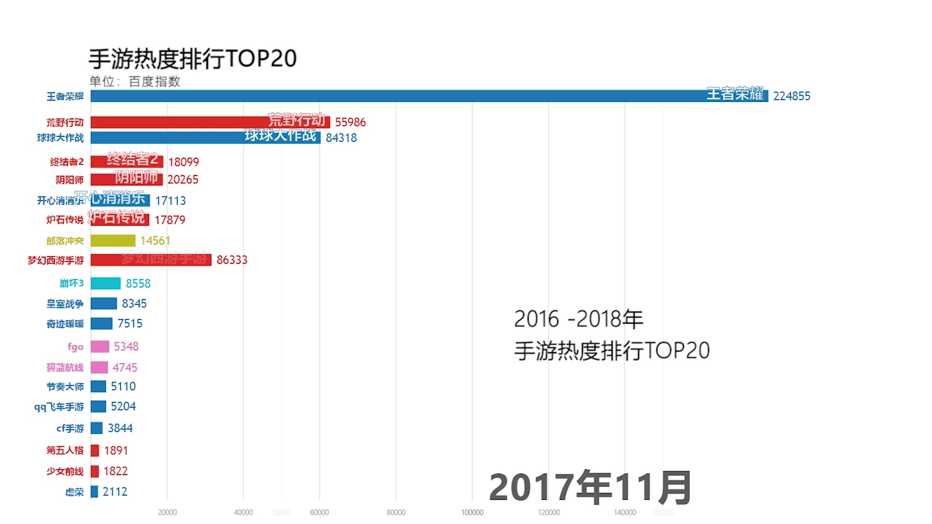 震撼!全网手游热度排行TOP20,哪个手游热度第一呢?【数据可视化】哔哩哔哩bilibili