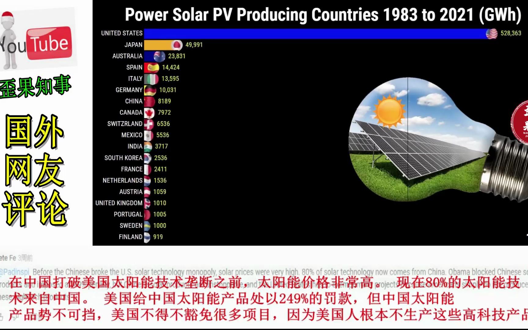 全球太阳能发电排行,让外国网友破防!中国又来了哔哩哔哩bilibili