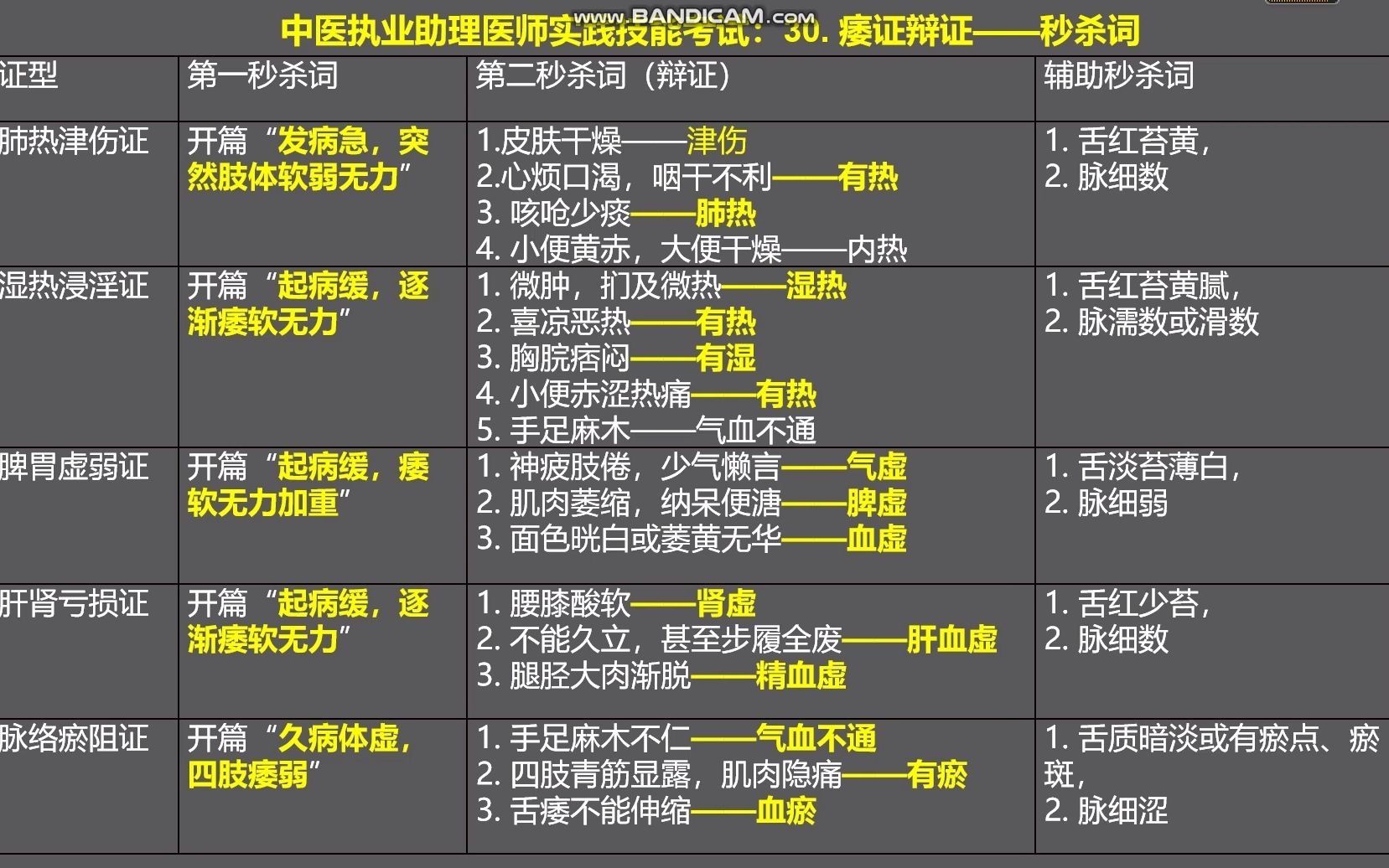 中医助理医师实践技能考试30——痿证哔哩哔哩bilibili