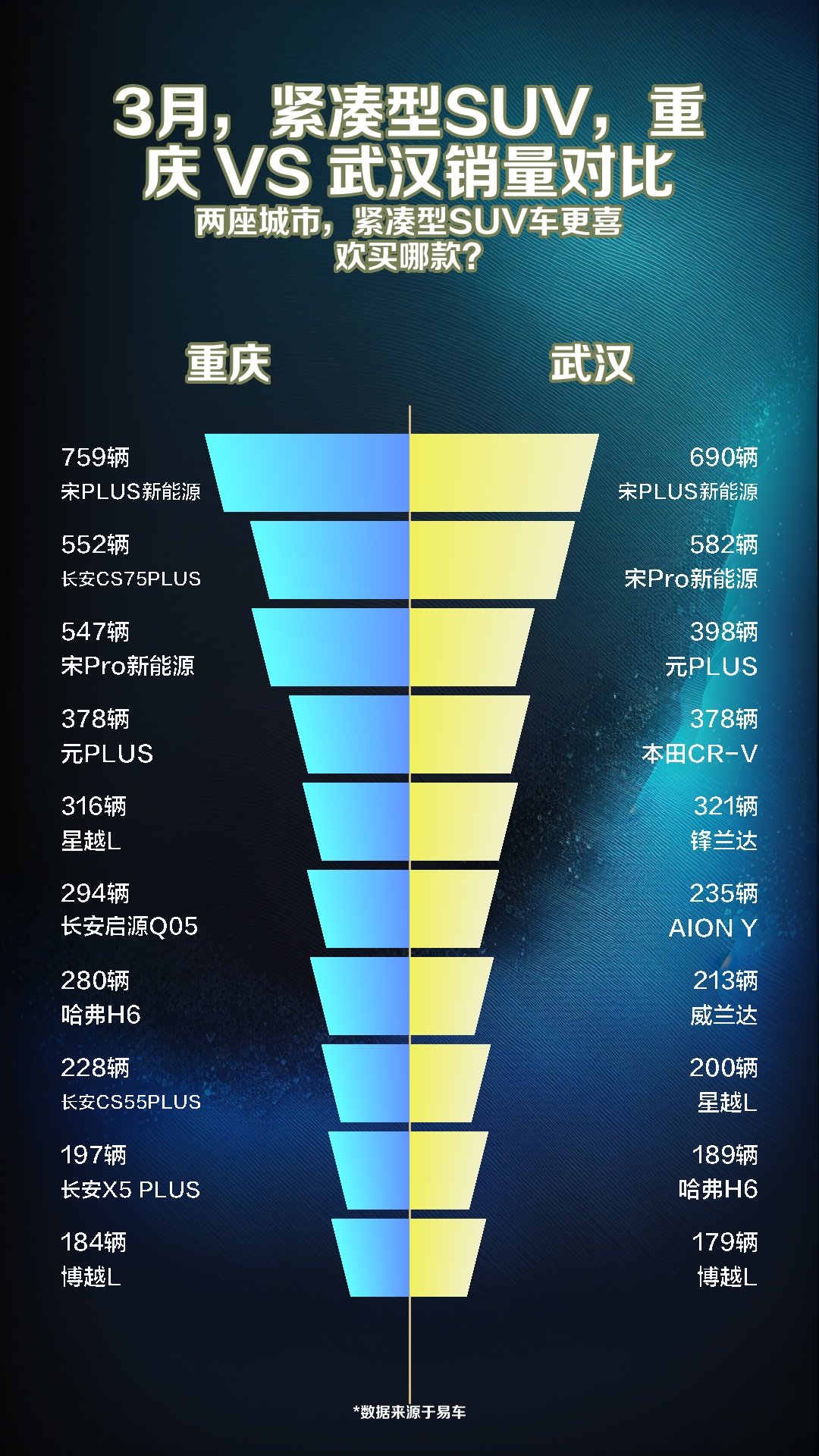 3月,紧凑型SUV,重庆 VS 武汉销量对比哔哩哔哩bilibili