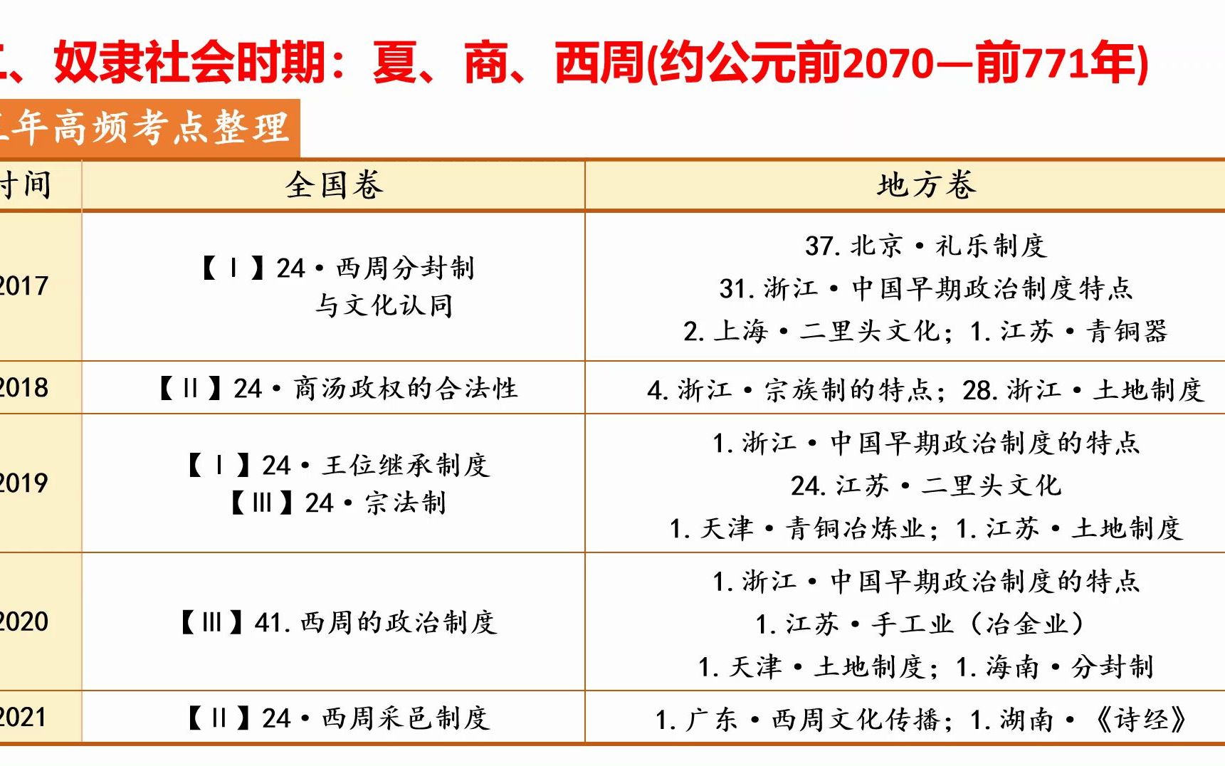 【一轮复习】专题一先秦:02 奴隶社会哔哩哔哩bilibili