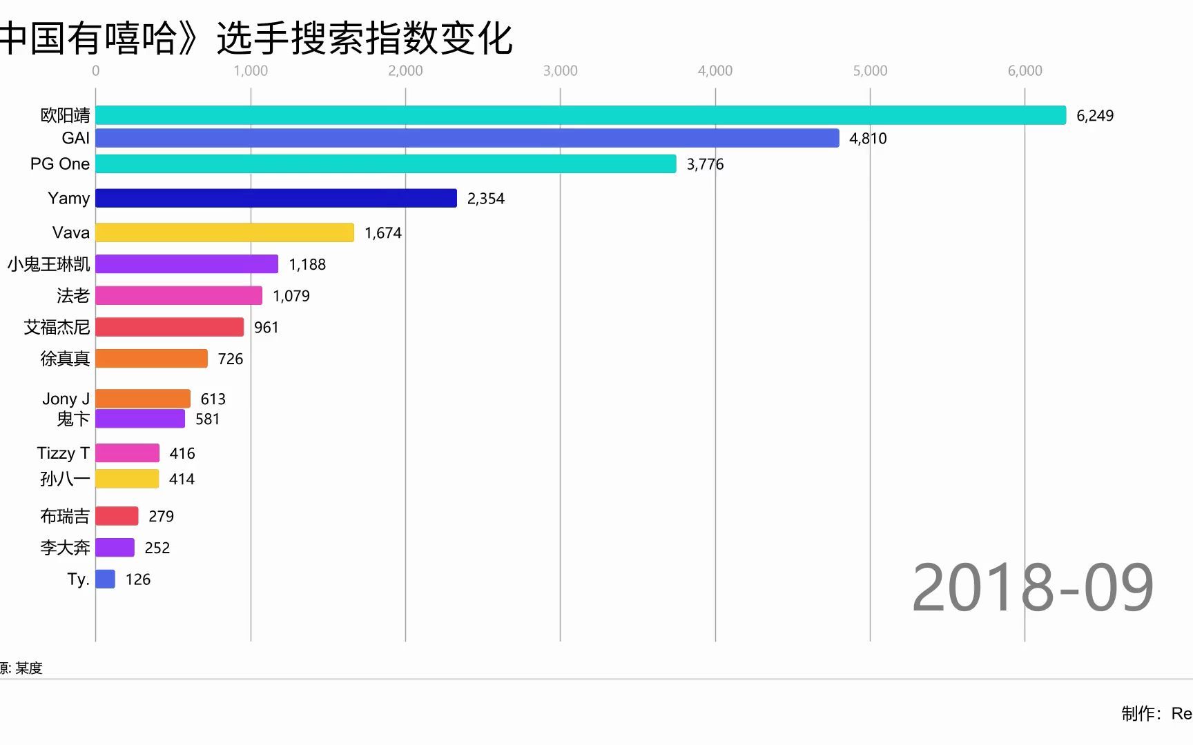 《中国有嘻哈》选手互联网搜索指数变化哔哩哔哩bilibili