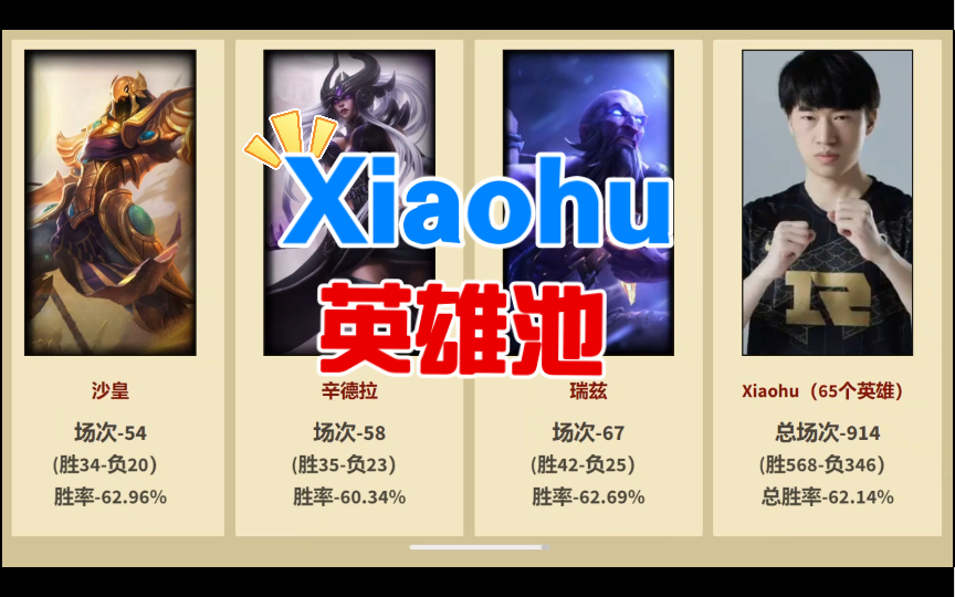 小虎Xiaohu【英雄池】天赋拉满上中路都打出成绩的传奇选手懂不懂16连胜卢锡安的含金量?英雄联盟