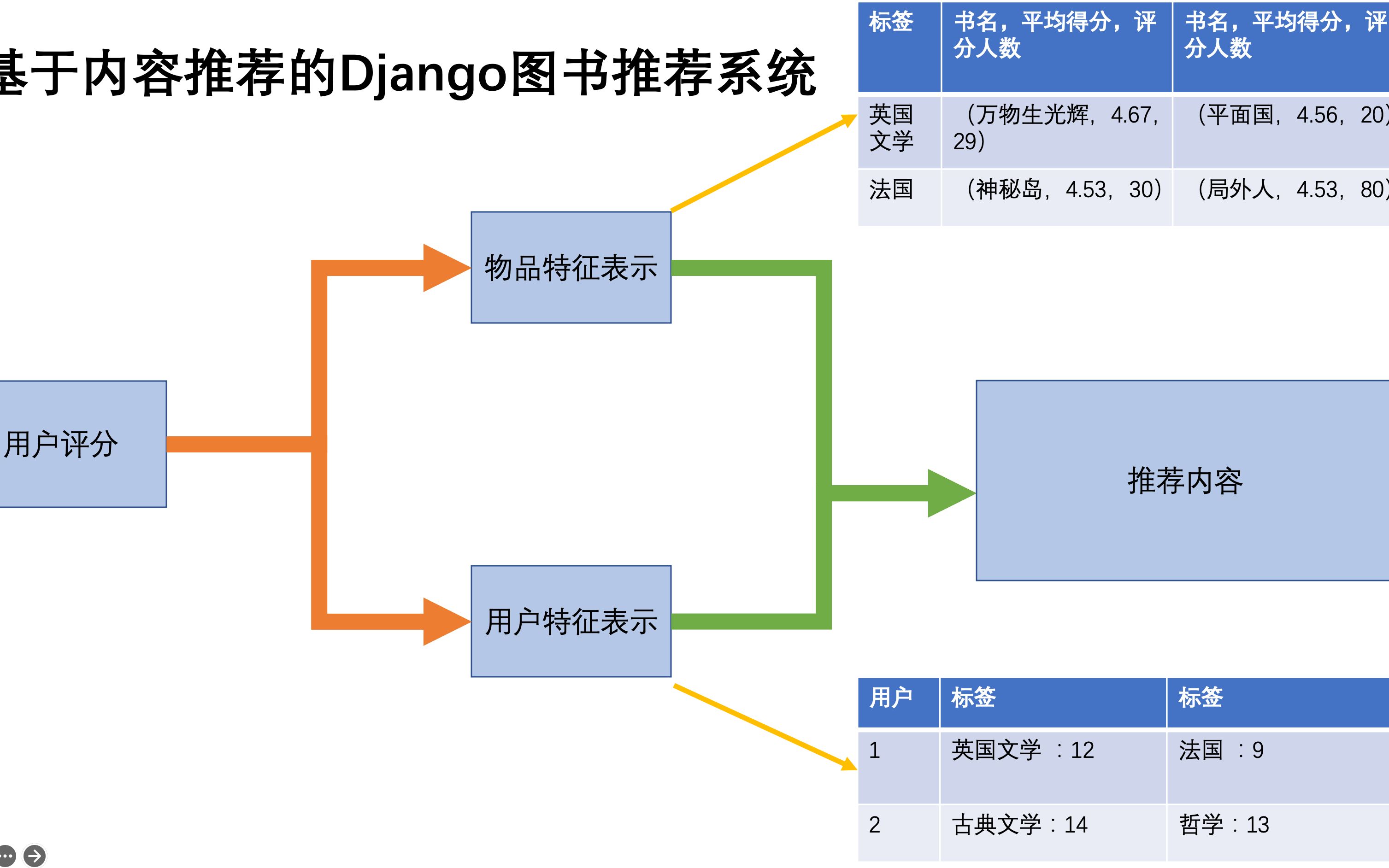 算法讲解——基于内容的推荐算法的图书推荐系统哔哩哔哩bilibili