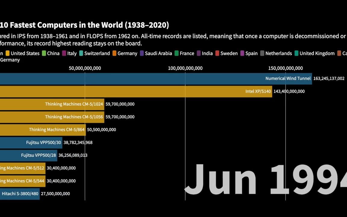 [图]History of the World's Fastest Computers (1938–2020) 超级计算机历史变迁与性能排行