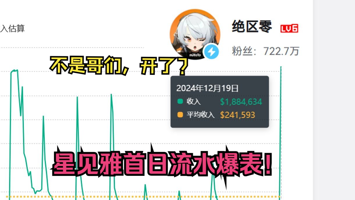 【绳匠资讯】绝区零1.4版本首日流水出炉1374万!见证历史!打破流水纪录!!