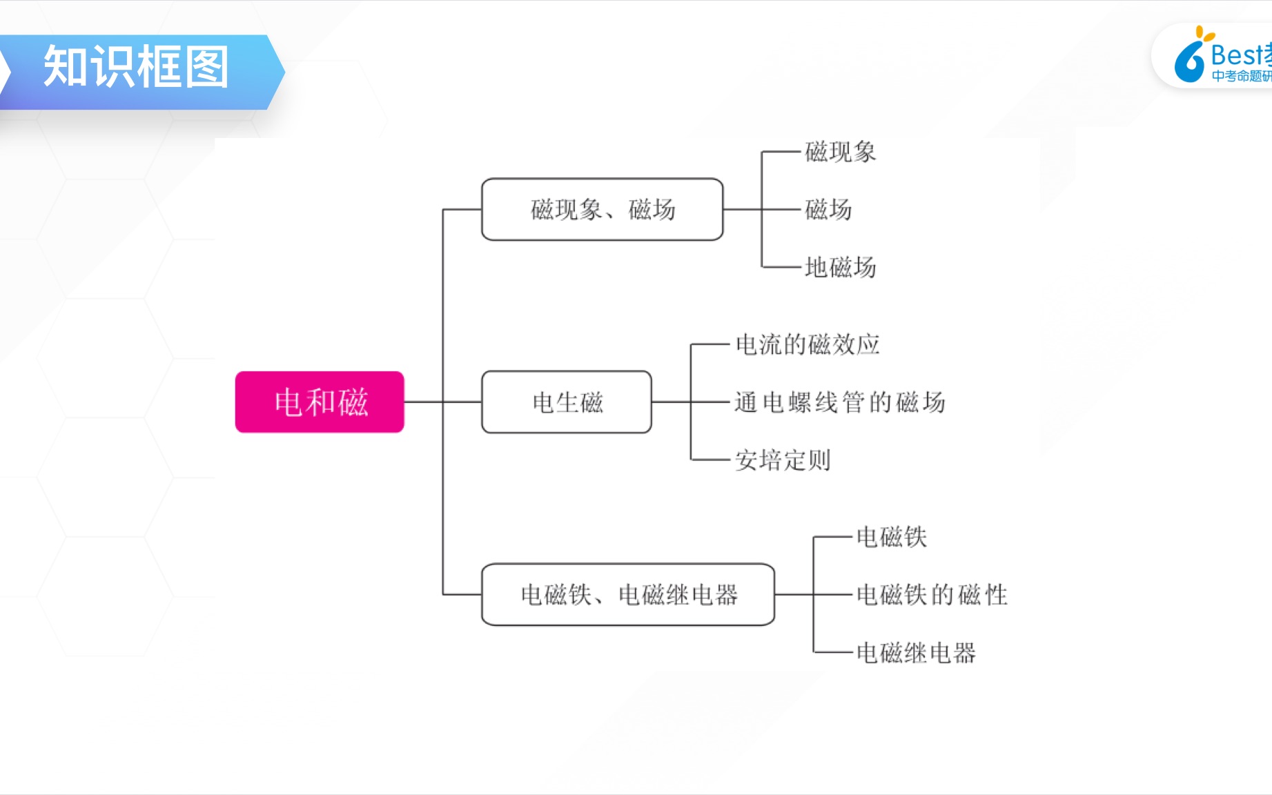 物理21单元:磁现象,电流的磁场.讲解视频哔哩哔哩bilibili