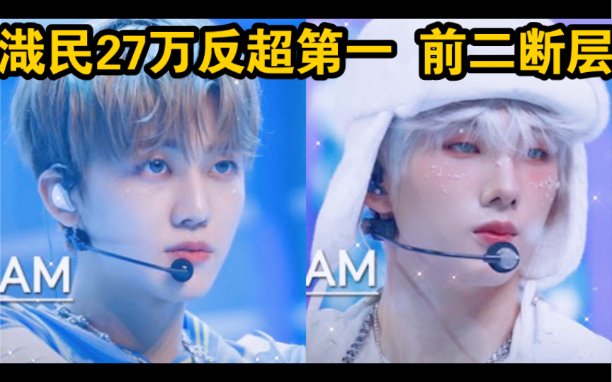 【nct dream】后劲十足!渽民反超第一拉开差距!马克也反超第五!前二断层破25万!梦继续加油!哔哩哔哩bilibili