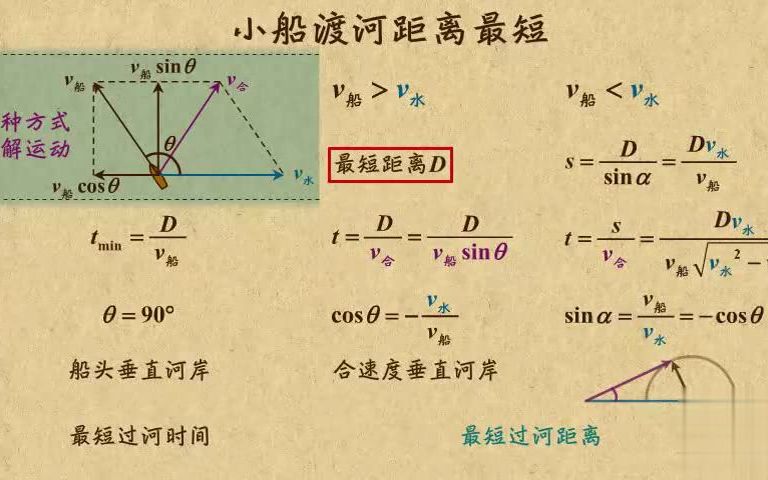 [图]高中物理动画第08章 曲线运动（1）|07小船渡河问题（2）