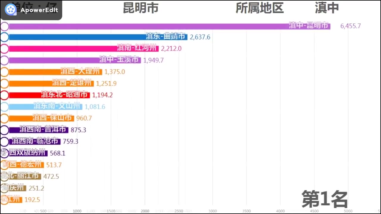 2019云南各市GDP排行,全省进步神速!哔哩哔哩bilibili