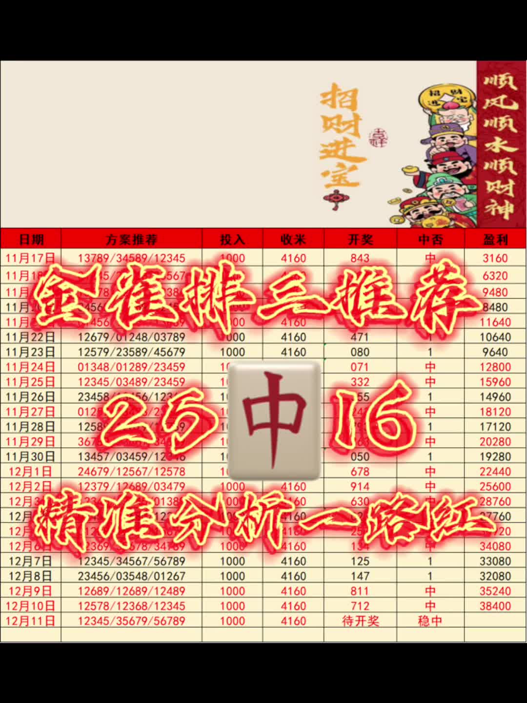 11.11金雀精选排三五码推荐来啦,昨天带着兄弟们又收了一波,金雀排三初来乍到还请家人们多多关照指点与支持,金雀一定全力以赴带着家人们一路红红...