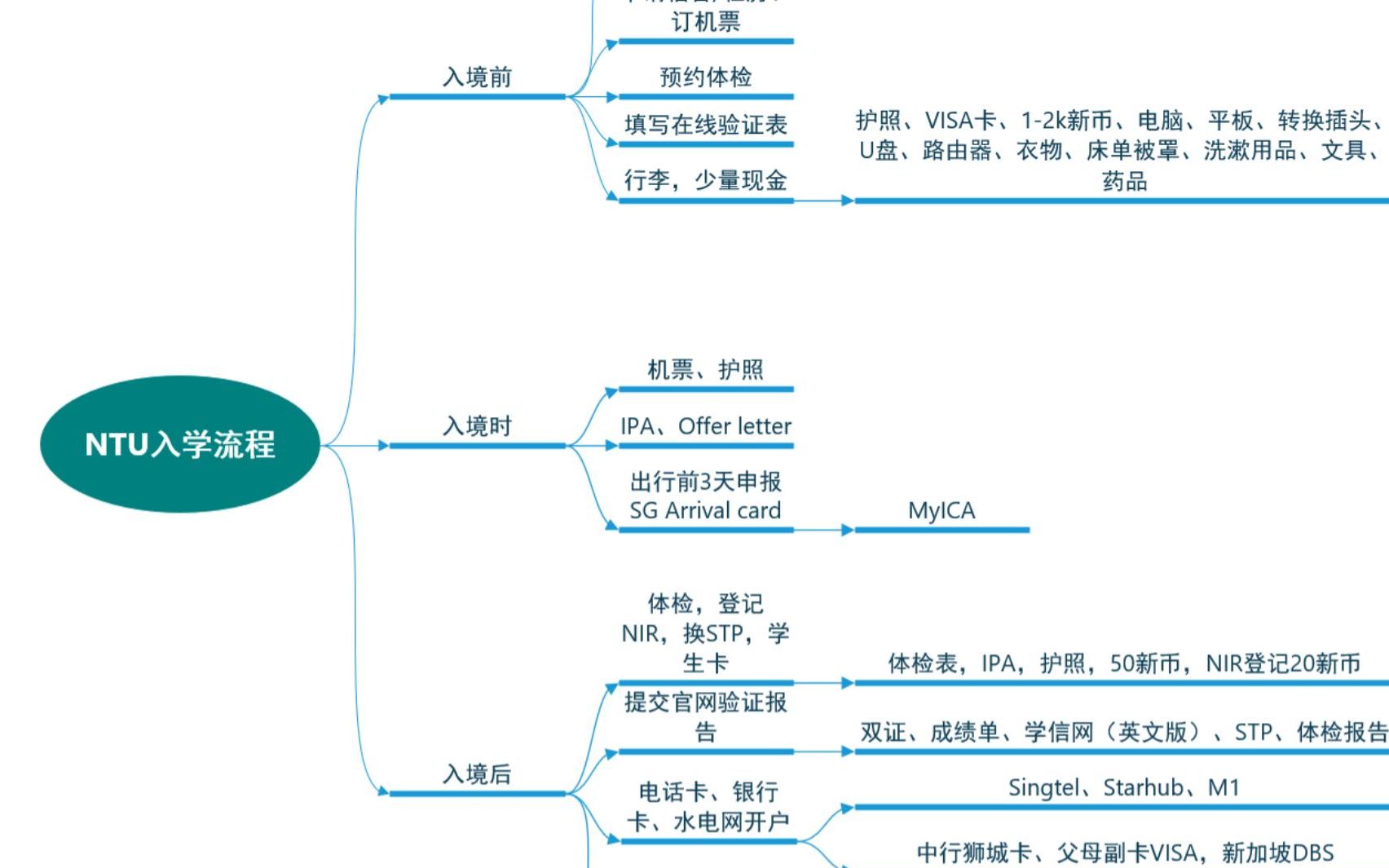 新加坡留学行前记录入学流程哔哩哔哩bilibili