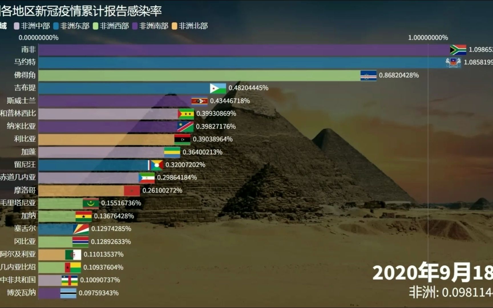 非洲各地區新冠疫情累計報告感染率(截至2023年4月5日)